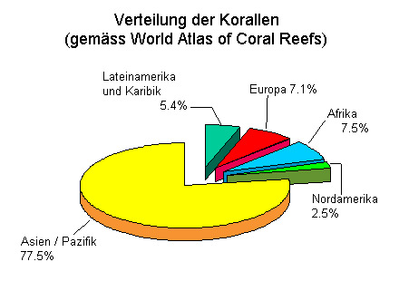 Verteilung der Korallenriffe in den Ozeanen der Erde (in Prozenten)