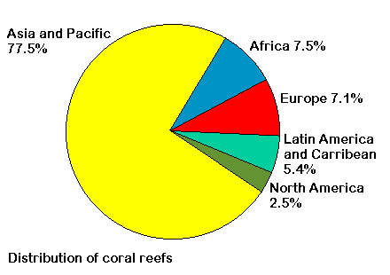 distribution of coral reefs around the world